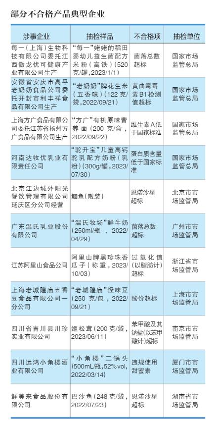 餐飲食品、蔬菜制品與食用農(nóng)產(chǎn)品去年不合格率居前三，數(shù)字內(nèi)容制作服務(wù)助力質(zhì)量監(jiān)管